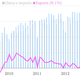 Image for article titled China’s dismal monthly export data suggest that Q2 GDP is going to be really grim